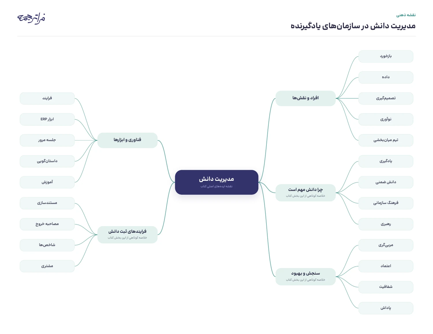 نقشهٔ ذهنی یک کتاب